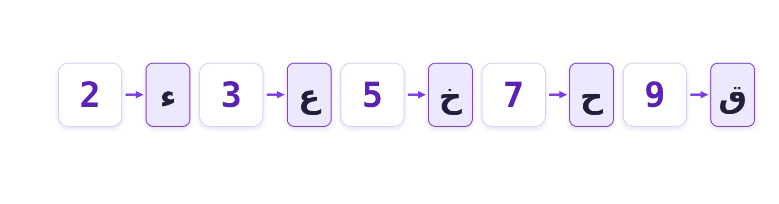 In Arabizi, numbers stand in for Arabic letters with no Latin equivalent.