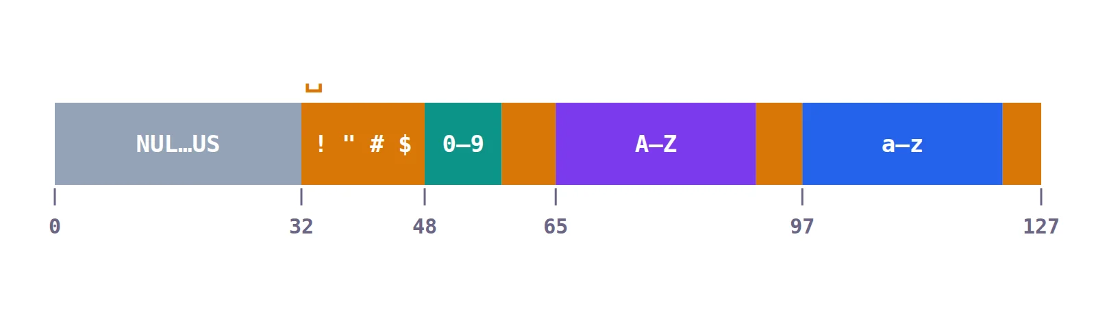 رموز ASCII الـ128: حروف التحكم، وعلامات الترقيم، والأرقام، والحروف الكبيرة والصغيرة.