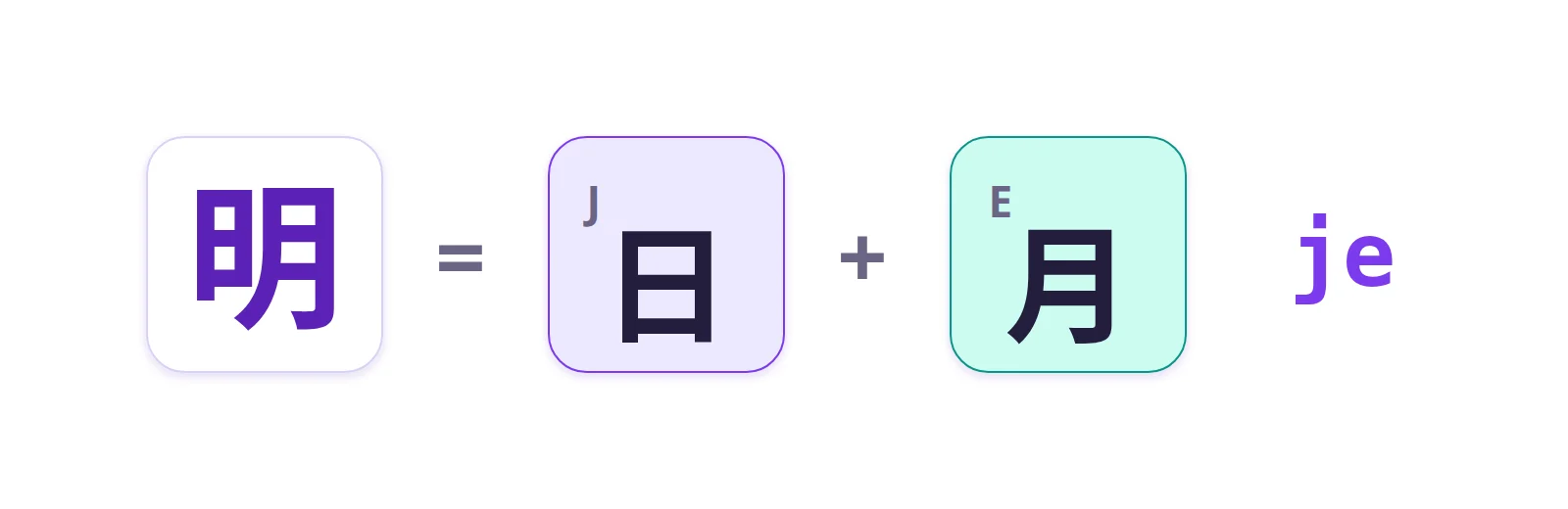 No wubi, 明 se digita com as teclas dos seus dois componentes: 日 (J) e 月 (E).