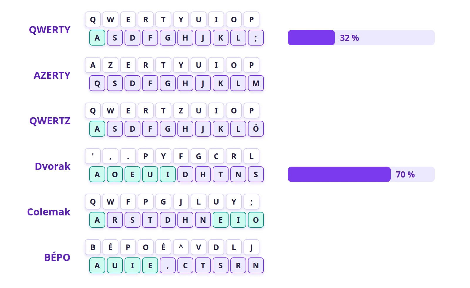 Top row and home row of six layouts. Vowels are in green; the bars show the share of English keystrokes made on the home row.