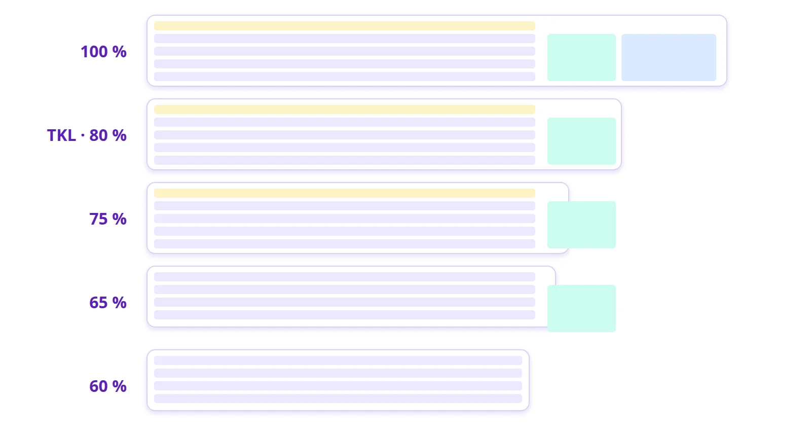 The main sizes: function keys in yellow, arrows and editing block in green, numeric keypad in blue.