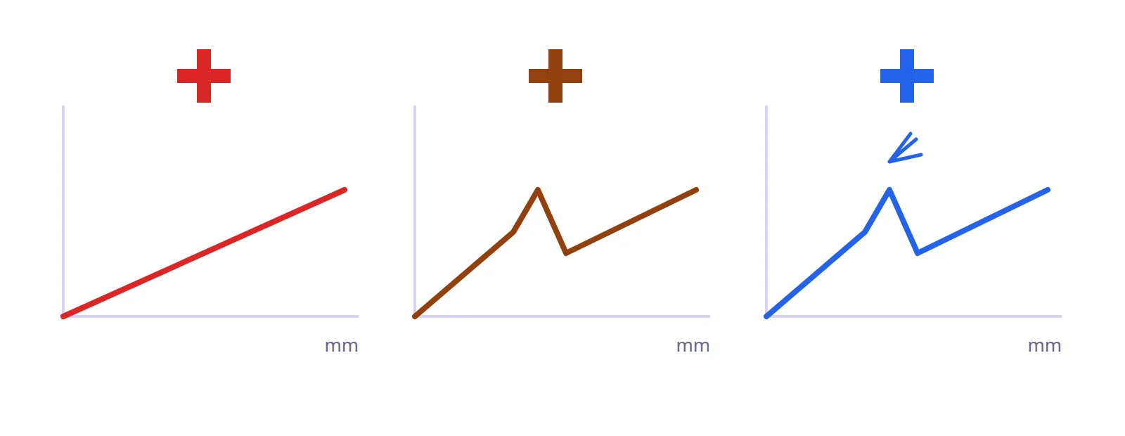 Force against key travel: linear (red), tactile with a bump (brown), clicky with an added click (blue).