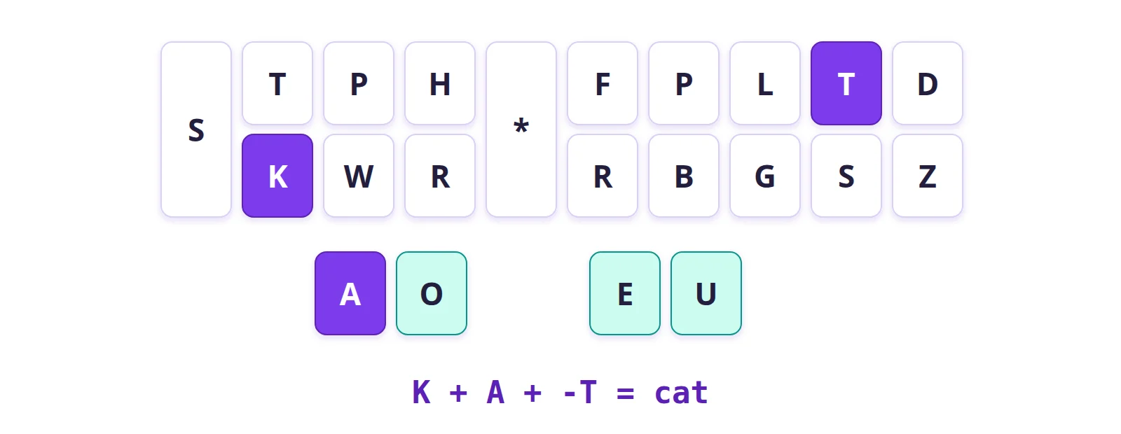 The English stenotype layout. The word "cat" is a single chord: K, A and T pressed together.