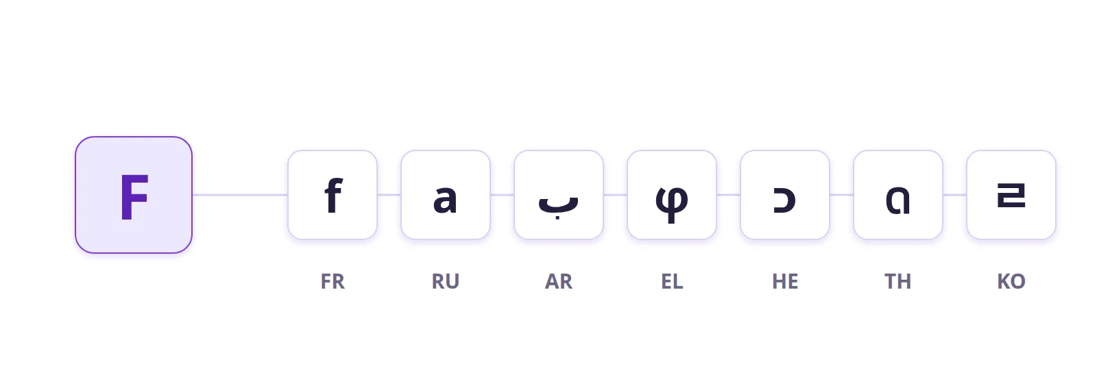 A mesma tecla F digita uma letra diferente conforme o layout: francês, russo, árabe, grego, hebraico, tailandês, coreano.